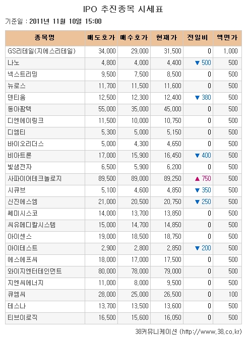 [장외시장 시황] 아이테스트, 하락세로 장외거래 마감