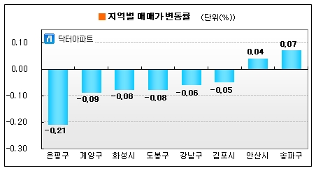 '거래실종' 수도권 아파트값 8주째 하락세