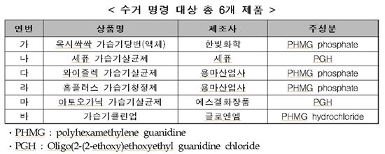 가습기살균제, 폐손상 직접 원인(종합)