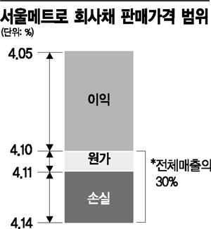 "실적 올리자" 회사채 출혈경쟁 여전