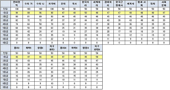 올 수능 쉬웠지만 '1-1-1조합'은 되레 줄듯