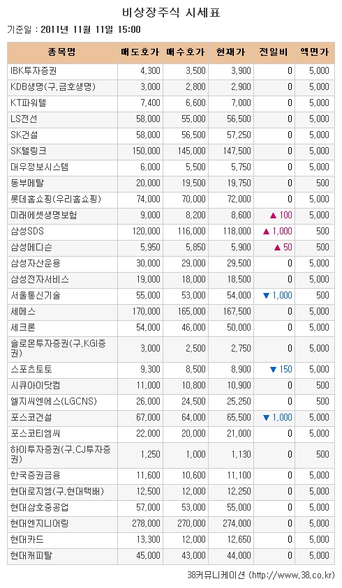 [장외시장 시황] 에스에프씨, 공모앞두고 20.29% 급등