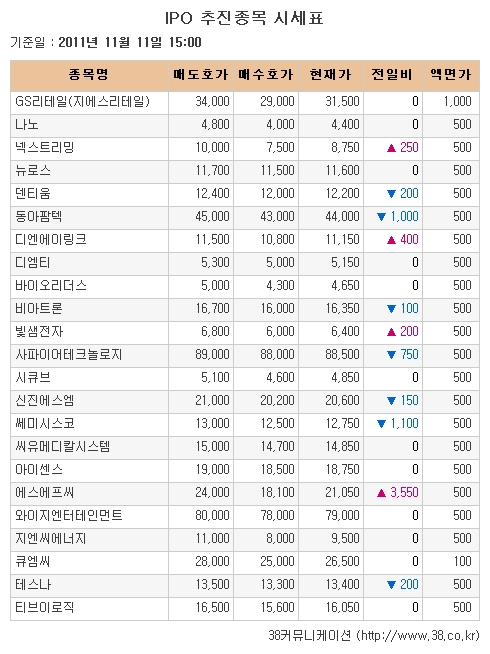 [장외시장 시황] 에스에프씨, 공모앞두고 20.29% 급등