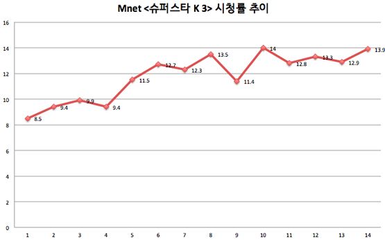 [시청률 업다운] <슈퍼스타 K 3>의 다섯 개의 순간들