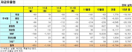 [펀드동향]국내주식형펀드 이틀째 순유출