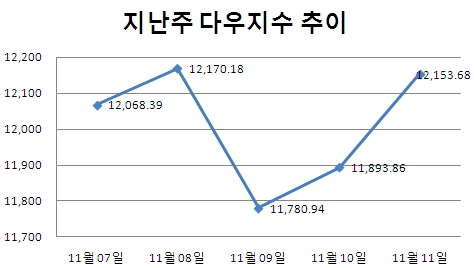 [주간뉴욕전망] 伊국채 입찰·소매업체 실적 주목