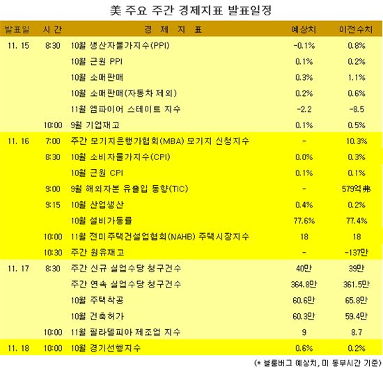 [표] 美 주요 주간 경제지표 발표일정