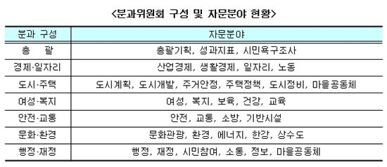 희망서울 정책자문위원회 분과구성과 자문분야 현황 <자료: 서울시>