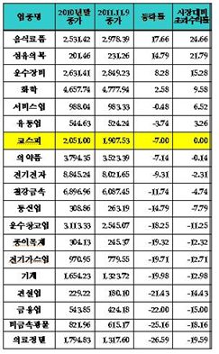올해 하락장서도 음식료품株, 좋은 성적 거뒀네 