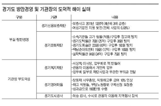 경기도산하기관 '방만경영 기본, 기관장 부도덕 심각'