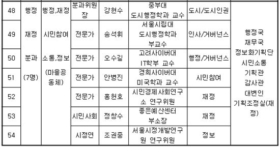 박원순호 '희망서울 정책자문위' 오늘 출범(종합)