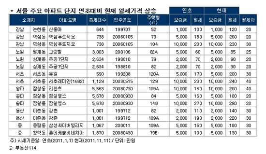 '월세 冬亂'..전세보다 월세가 진짜 문제  