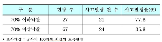 저가낙찰업체 공사현장, 사고발생률 높다