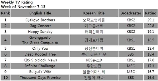 [CHART] Weekly TV ratings: November 7-13