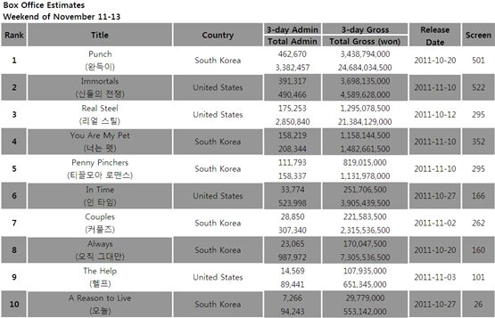South Korea's box office estimates for the weekend of November 11-13, 2011 [Korean Box Office Information System (KOBIS)] 
