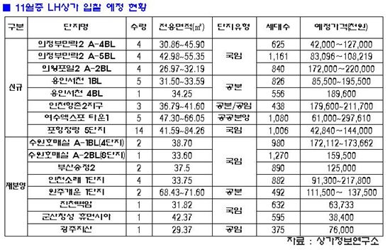 인기상품 LH상가 이달 54개 나온다