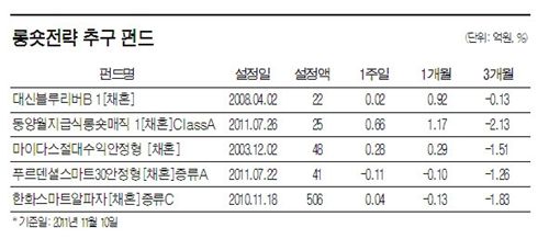 3개월 만에 풀린 공매도···'롱숏 펀드' 기지개