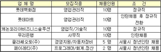 참여기업과 채용현황