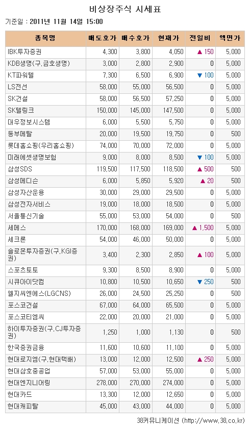 [장외시장 시황]티브이로직·씨유메디칼시스템, 최고가 기록