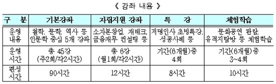 희망의 인문학과정 강좌 내용