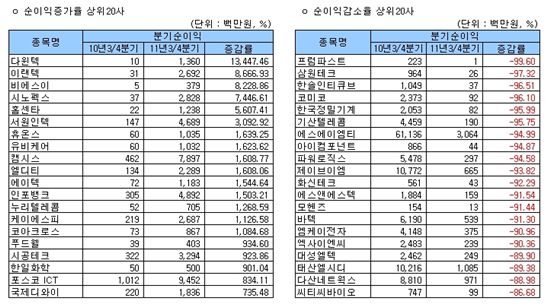 코스닥 12월 결산법인, 3Q 순익증감률 상하위 20개사