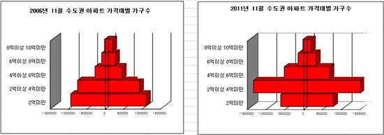 수도권 아파트 '피라미드형'→'항아리형' 급변