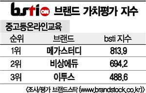 [그래픽뉴스]메가스터디, 중고등 온라인교육 브랜드 1위