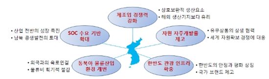 남북 경제협력에 내재된 5가지 신성장동력