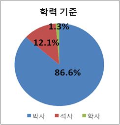 미국 NIW이민, 박사학위 소유자가 아니라도 가능