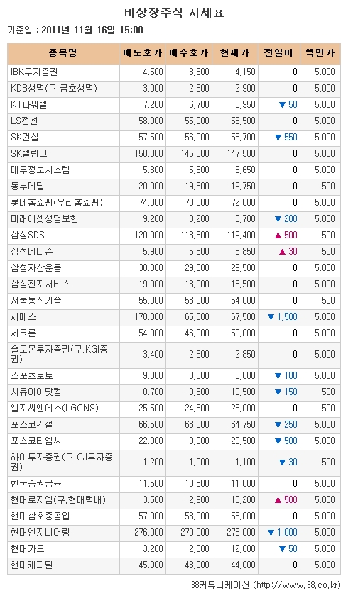 [장외시장 시황] 쎄미시스코, 4거래일 연속 하락