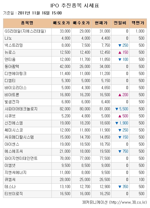 [장외시장 시황] 쎄미시스코, 4거래일 연속 하락