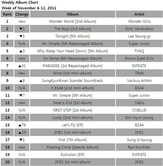 Singles chart for the week of November 6-12, 2011 [Gaon Chart] 
