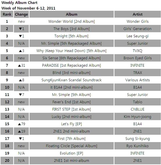 Album chart for the week of November 6-12, 2011 [Gaon Chart] 
