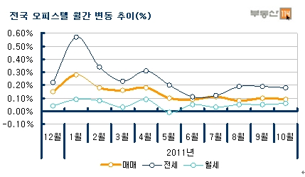 "고공비행 오피스텔마저..."한달새 1000만원 하락