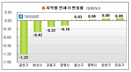 전세난 진정되나?..3주째 전셋값 내렸다