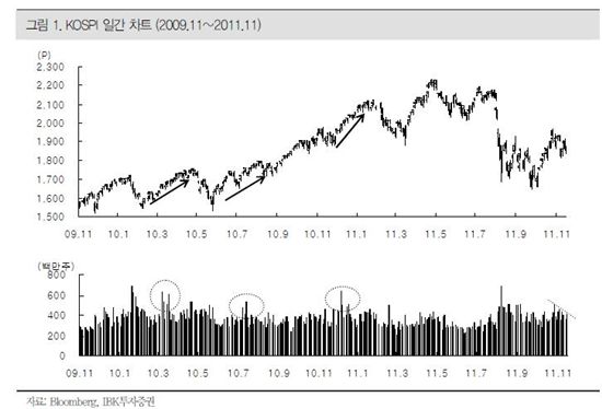게걸음 코스피, 열쇠는 거래량<IBK證>
