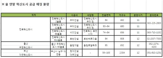연말 분양열기…세종시 찍고 혁신도시로 