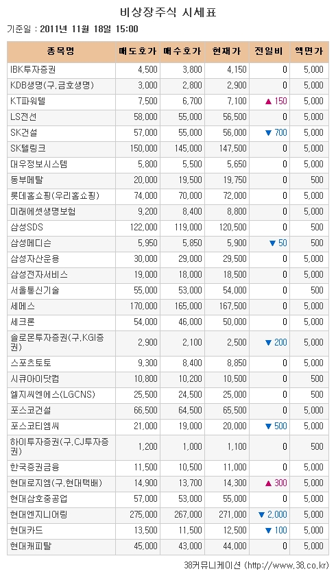 [장외시장 시황] YG엔터, 이틀연속 하락세 이어가