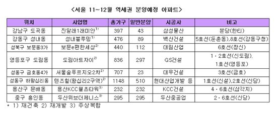 서울 연내 막바지 역세권 분양아파트는 어디?