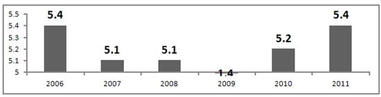 "올해 임금인상률, 2007년 이후 최고치"
