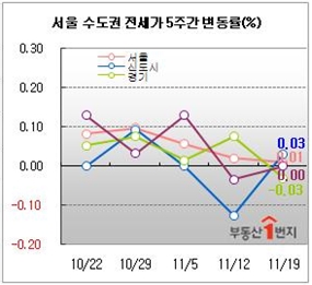 경기지역 전셋값 15개월만에 하락