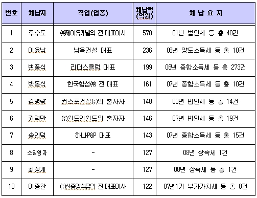 [표] 고액 세금 장기체납 개인 상위 10명