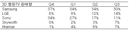 삼성·LG의 글로벌TV시장 석권..그러나 디테일을 보니