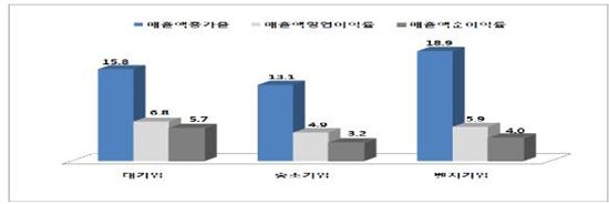 <2010년 대기업ㆍ중소기업ㆍ벤처기업 간 경영성과 비교>