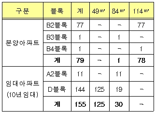 LH, 세종시 상가·아파트 미계약분 재공급