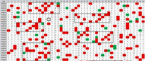 ‘로또 1등 당첨번호의 비밀?…특정번호대 집중 현상 뚜렷