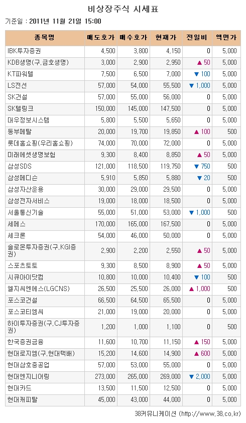 [장외시장 시황] 신진에스엠, 8거래일 약세..최저가