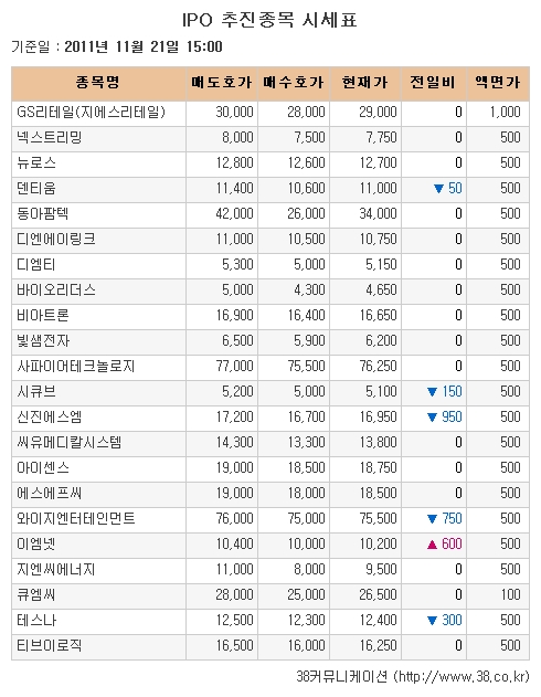 [장외시장 시황] 신진에스엠, 8거래일 약세..최저가