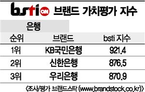 [그래픽뉴스]KB국민은행, 은행 브랜드 1위