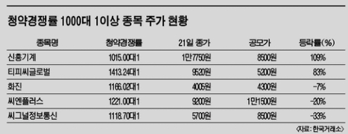 1000대1 경쟁 뚫고 샀건만..